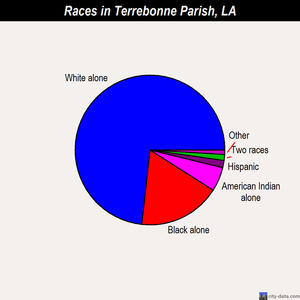 Terrebonne Parish races chart