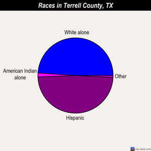 Terrell County races chart