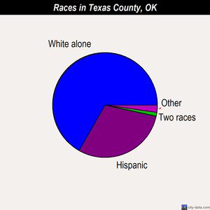 Texas County races chart