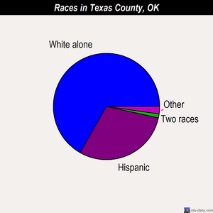 Texas County races chart