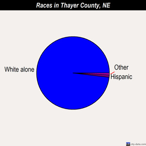 Thayer County races chart