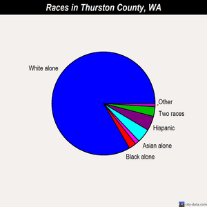 Thurston County races chart