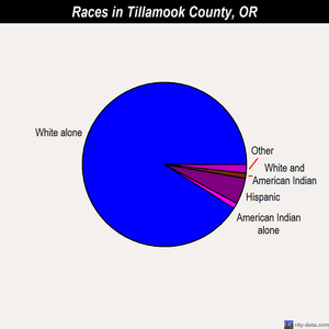 Tillamook County races chart