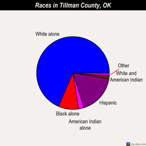 Tillman County races chart