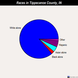 Tippecanoe County races chart