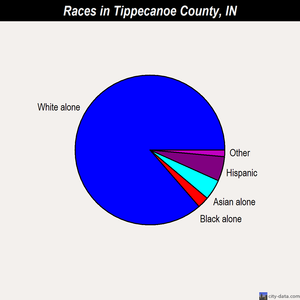 Tippecanoe County races chart