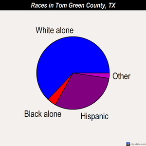 Tom Green County races chart