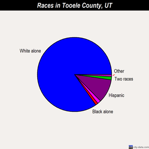 Tooele County races chart
