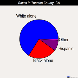 Toombs County races chart