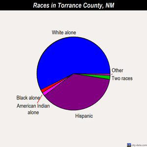 Torrance County races chart