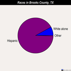 Brooks County races chart