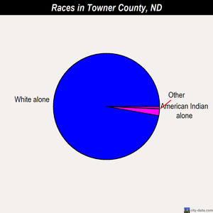 Towner County races chart