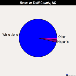 Traill County races chart