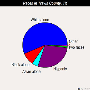 Travis County races chart