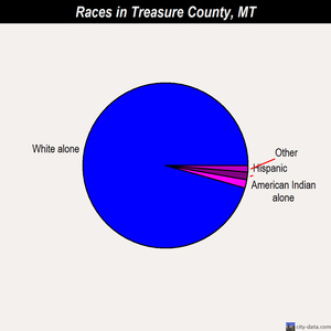 Treasure County races chart