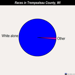 Trempealeau County races chart