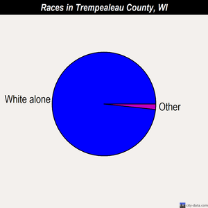Trempealeau County races chart
