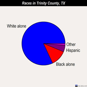Trinity County races chart
