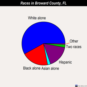 Broward County races chart