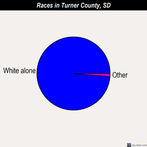 Turner County races chart