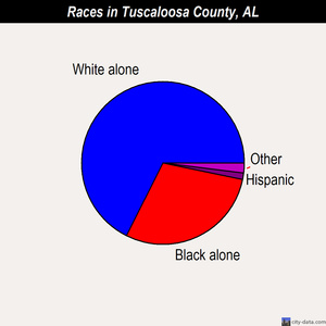 Tuscaloosa County races chart