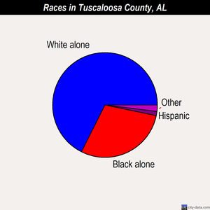 Tuscaloosa County races chart