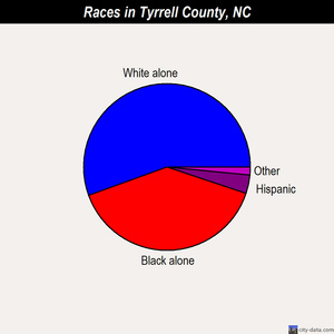 Tyrrell County races chart