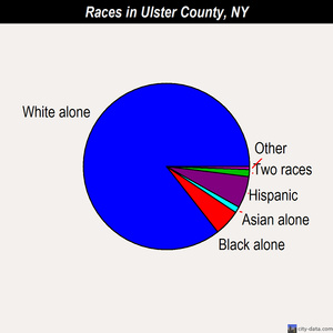 Ulster County races chart