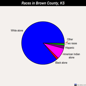 Brown County races chart