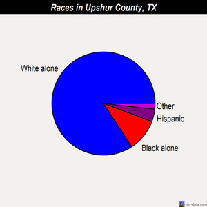 Upshur County races chart