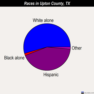 Upton County races chart