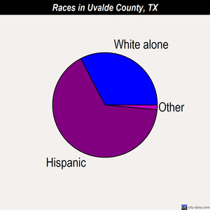 Uvalde County races chart