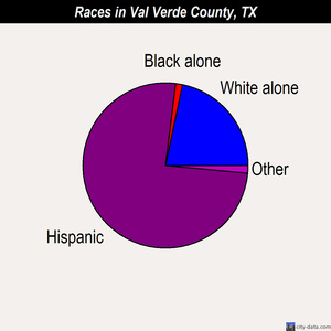 Val Verde County races chart