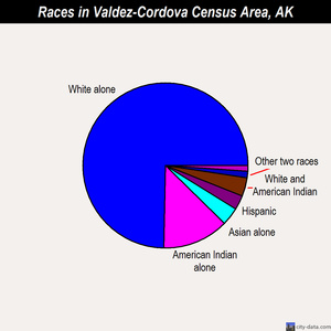 Valdez-Cordova Census Area races chart