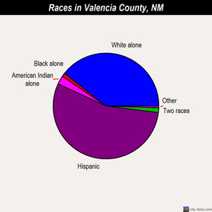 Valencia County races chart
