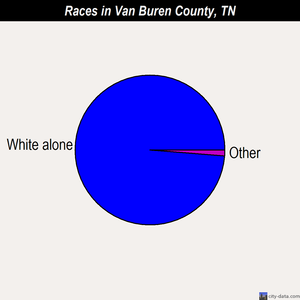 Van Buren County races chart