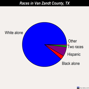 Van Zandt County races chart