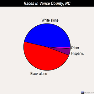 Vance County races chart