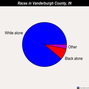 Vanderburgh County races chart