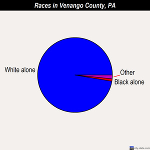 Venango County races chart