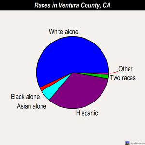 Ventura County races chart