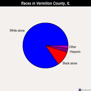 Vermilion County races chart