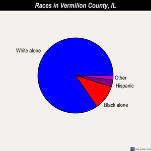 Vermilion County races chart