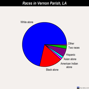 Vernon Parish races chart