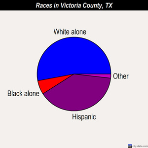 Victoria County races chart