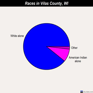 Vilas County races chart