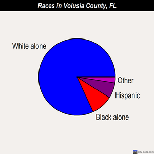 Volusia County races chart