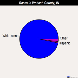 Wabash County races chart