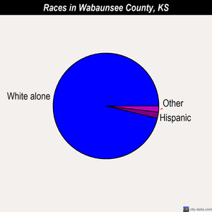 Wabaunsee County races chart