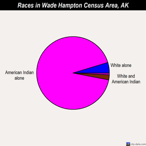 Wade Hampton Census Area races chart